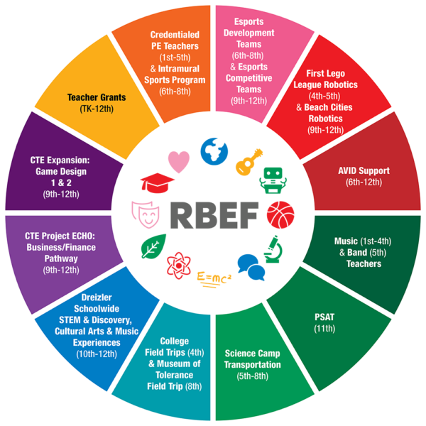 Your Dollars at Work in all RBUSD schools 2025-26