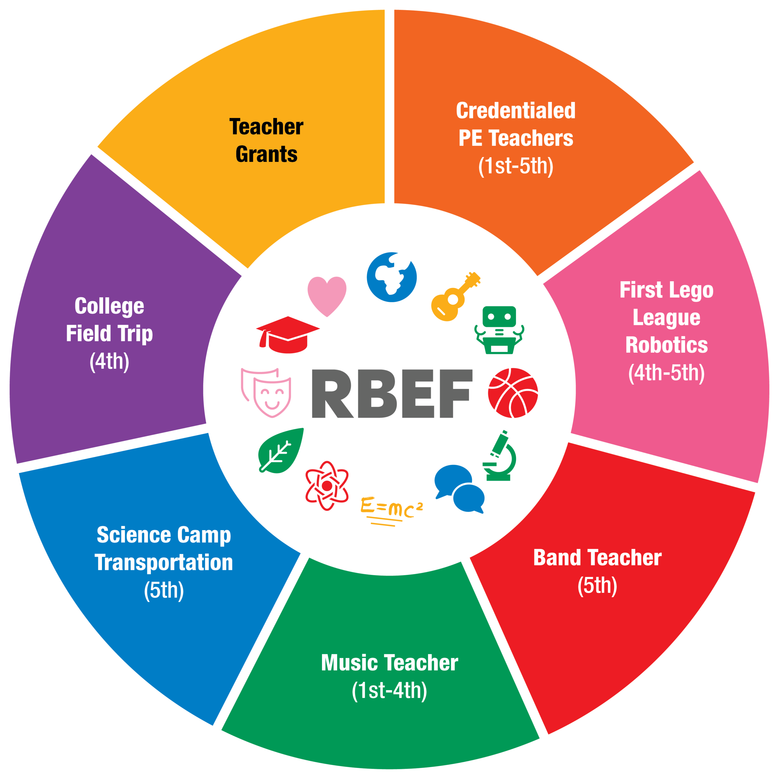 Elementary School Programs Funded by RBEF